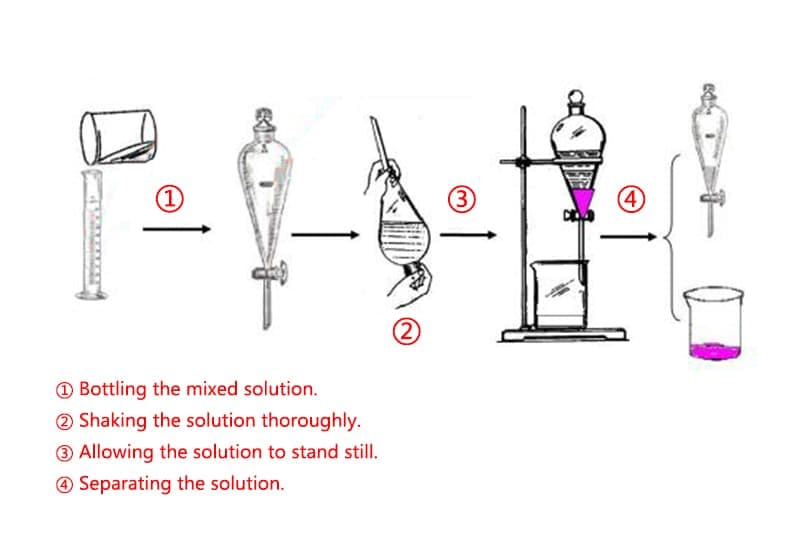 Guide to Using a Separatory Funnel