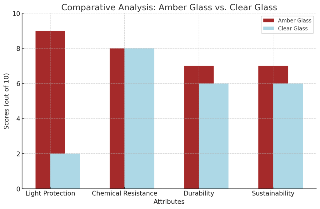 Comparative Analysis: Amber Glass vs. Clear Glass